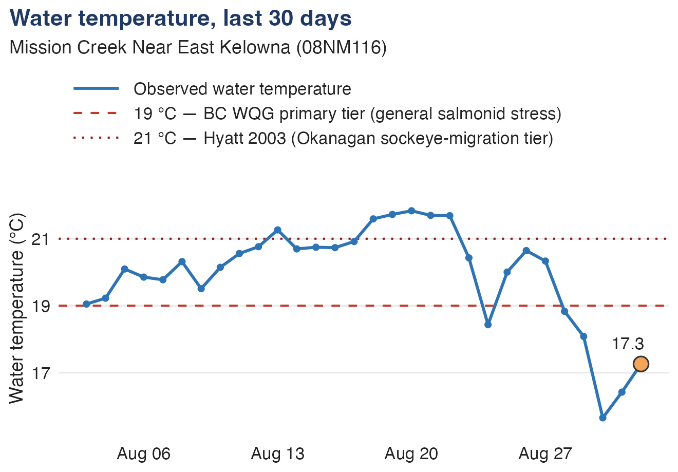 Stream temperatures