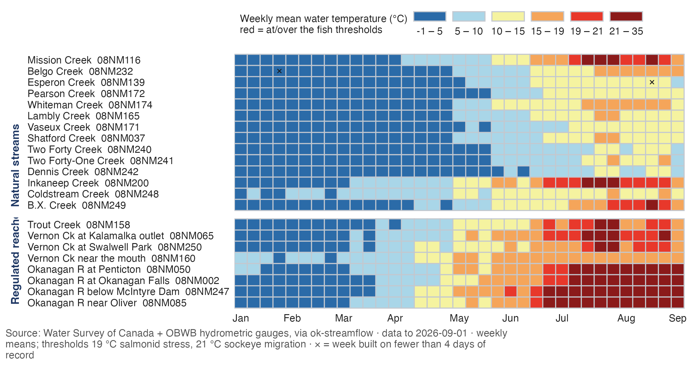 Stream temperatures