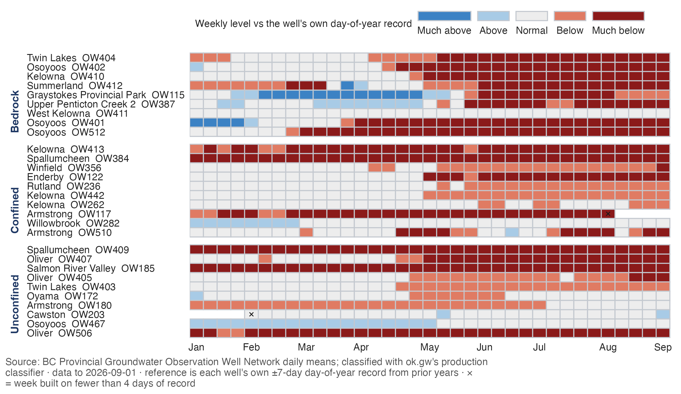 Groundwater, week by week