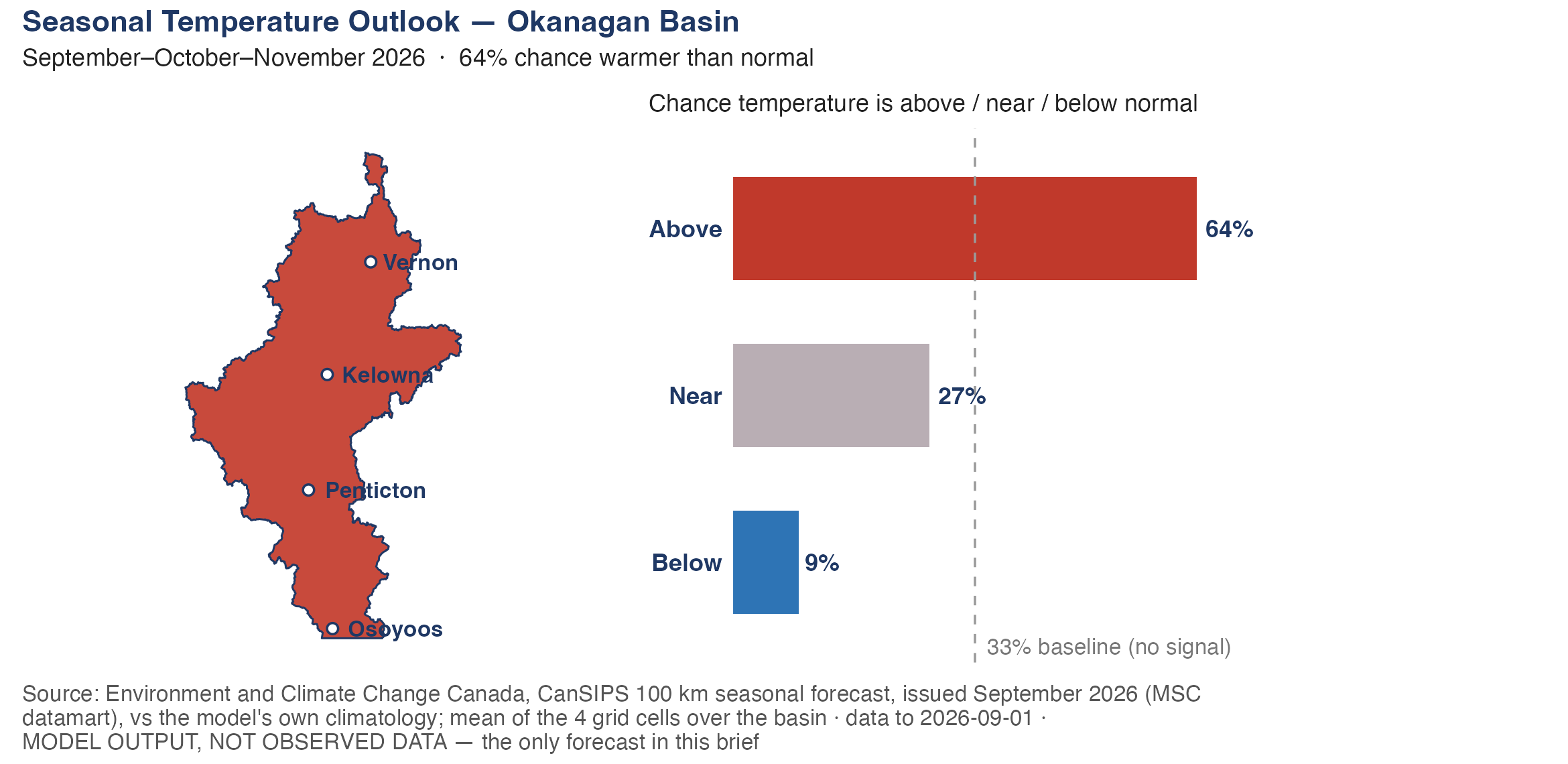 Seasonal forecast